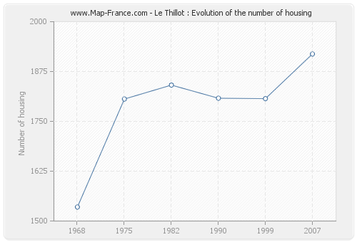 Le Thillot : Evolution of the number of housing